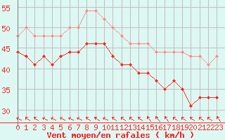 Courbe de la force du vent pour Pointe du Raz (29)