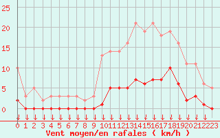 Courbe de la force du vent pour Hohrod (68)