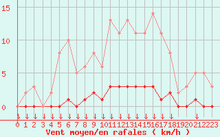 Courbe de la force du vent pour Saint-Germain-le-Guillaume (53)