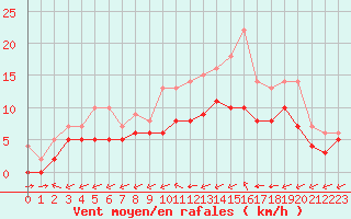 Courbe de la force du vent pour Souprosse (40)