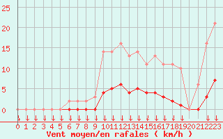 Courbe de la force du vent pour Saint-Germain-le-Guillaume (53)