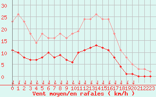 Courbe de la force du vent pour Saint-Germain-le-Guillaume (53)