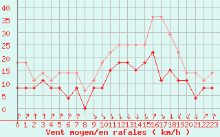 Courbe de la force du vent pour Calvi (2B)