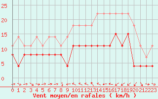 Courbe de la force du vent pour Solenzara - Base arienne (2B)