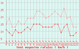 Courbe de la force du vent pour Bordeaux (33)