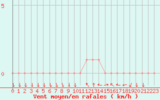 Courbe de la force du vent pour Sanary-sur-Mer (83)