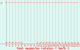 Courbe de la force du vent pour Roujan (34)