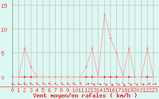 Courbe de la force du vent pour Dounoux (88)