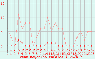 Courbe de la force du vent pour Recoubeau (26)