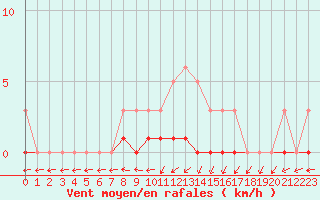 Courbe de la force du vent pour Fameck (57)