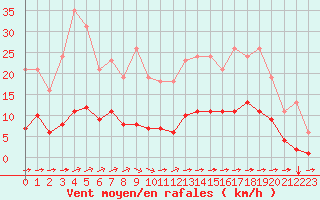 Courbe de la force du vent pour Saint-Yrieix-le-Djalat (19)