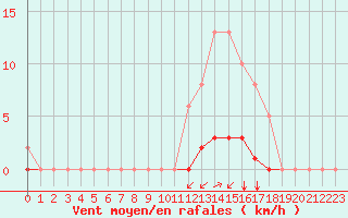 Courbe de la force du vent pour Saint-Maximin-la-Sainte-Baume (83)