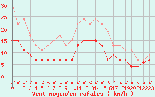 Courbe de la force du vent pour Niort (79)