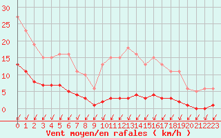 Courbe de la force du vent pour Malbosc (07)