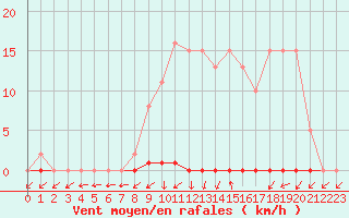 Courbe de la force du vent pour Coulommes-et-Marqueny (08)