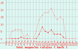 Courbe de la force du vent pour Bannay (18)