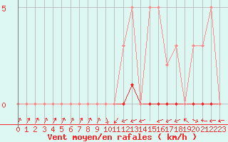 Courbe de la force du vent pour Bures-sur-Yvette (91)