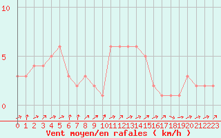 Courbe de la force du vent pour Orschwiller (67)