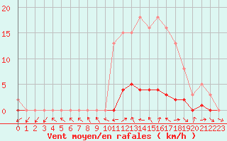 Courbe de la force du vent pour Herhet (Be)