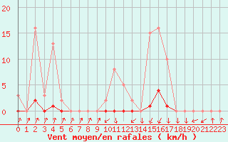 Courbe de la force du vent pour Pinsot (38)