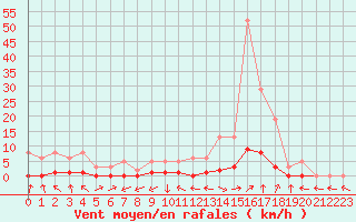 Courbe de la force du vent pour Miribel-les-Echelles (38)