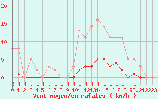 Courbe de la force du vent pour Saint-Germain-le-Guillaume (53)