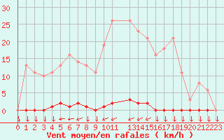 Courbe de la force du vent pour Variscourt (02)