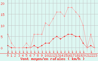 Courbe de la force du vent pour Leign-les-Bois (86)