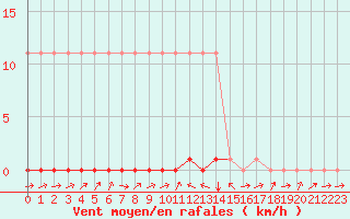 Courbe de la force du vent pour Potes / Torre del Infantado (Esp)