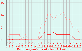 Courbe de la force du vent pour Kernascleden (56)