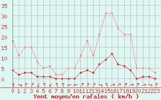 Courbe de la force du vent pour Gjilan (Kosovo)