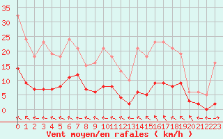 Courbe de la force du vent pour Malbosc (07)
