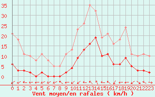 Courbe de la force du vent pour Montredon des Corbires (11)