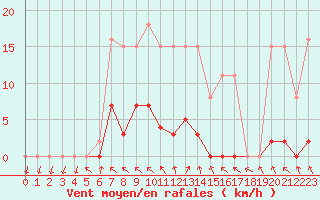 Courbe de la force du vent pour Berson (33)