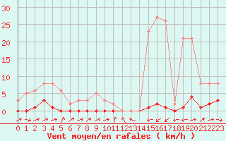 Courbe de la force du vent pour Potes / Torre del Infantado (Esp)