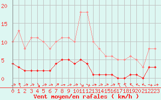 Courbe de la force du vent pour Herbault (41)