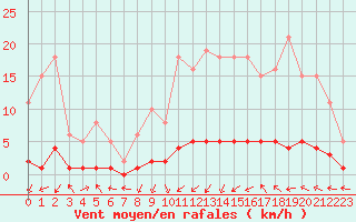 Courbe de la force du vent pour Vernouillet (78)