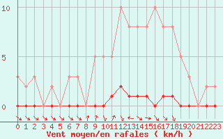 Courbe de la force du vent pour Herbault (41)