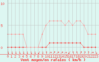 Courbe de la force du vent pour Sisteron (04)