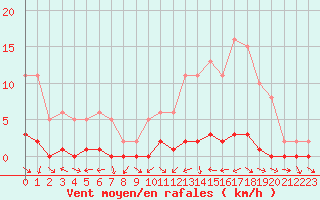 Courbe de la force du vent pour Bouligny (55)