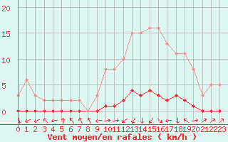 Courbe de la force du vent pour Lignerolles (03)