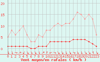 Courbe de la force du vent pour Charleville-Mzires / Mohon (08)