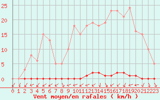 Courbe de la force du vent pour Frontenay (79)
