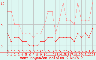 Courbe de la force du vent pour Champagne-sur-Seine (77)