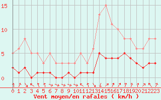 Courbe de la force du vent pour Sallanches (74)