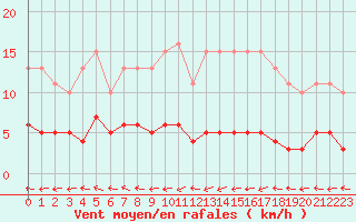 Courbe de la force du vent pour Herbault (41)