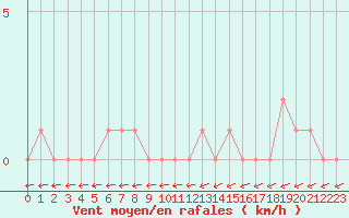 Courbe de la force du vent pour Gap-Sud (05)