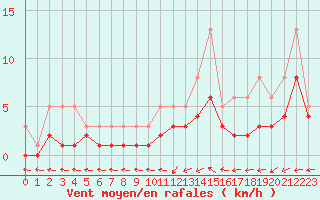 Courbe de la force du vent pour Bridel (Lu)