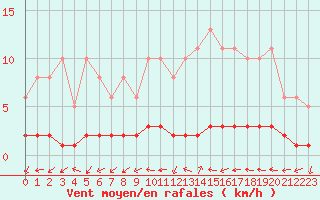 Courbe de la force du vent pour Cernay-la-Ville (78)