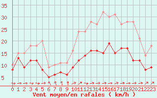 Courbe de la force du vent pour Saint-Brieuc (22)